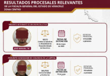 Investigaciones ministeriales de campo y gabinete en la Zona Centro-Capital del Estado han generado resultados procesales en contra de presuntos integrantes de grupos generadores de violencia