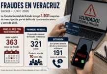 Llegan a la FGE 10 denuncias al día por fraude