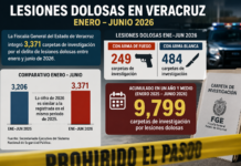 En año y medio, se denunciaron en Veracruz casi 10,000 lesiones dolosas