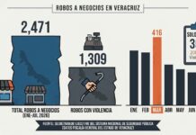 Registró Veracruz casi 2,500 robos a negocios en 7 meses