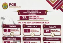 75 sentencias condenatorias por homicidio y otros delitos en una semana, reporta FGE