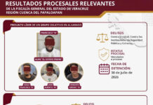 Investigaciones en la Cuenca del Papaloapan dan como resultado vinculaciones a proceso por delitos contra la salud y contra las instituciones de seguridad pública