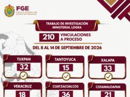 210 vinculaciones a proceso en una semana por delitos de alto impacto en Veracruz
