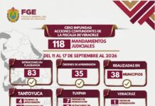 35 órdenes de aprehensión y 83 detenciones en flagrancia ejecutadas por Policía Ministerial en una semana en Veracruz