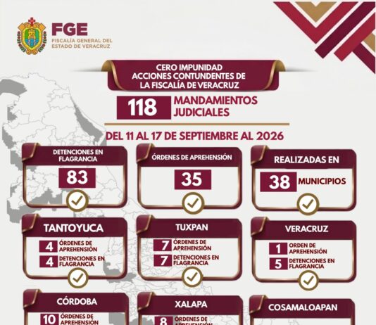 35 órdenes de aprehensión y 83 detenciones en flagrancia ejecutadas por Policía Ministerial en una semana en Veracruz