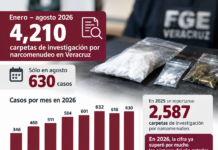 Narcomenudeo: reportan en Veracruz más de 4,200 carpetas de investigación en 8 meses