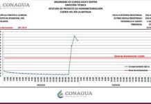 Río Pescados alcanzó su nivel máximo; Conagua pide estar atentos en Apazapan, La Antigua y Puente Nacional