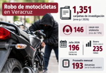 Promedia Veracruz 193 robos de motocicletas cada mes
