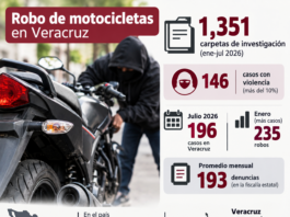 Promedia Veracruz 193 robos de motocicletas cada mes
