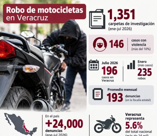 Promedia Veracruz 193 robos de motocicletas cada mes