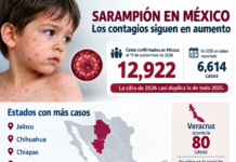 Aumentan casos de sarampión; Veracruz acumula 80