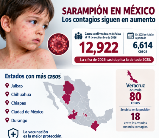 Aumentan casos de sarampión; Veracruz acumula 80