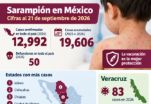 Sarampión en Veracruz: confirma Salud 83 casos y 2 defunciones