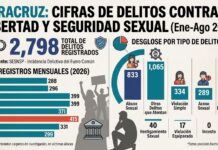 Delitos contra la libertad y la seguridad sexual en Veracruz: casi 2,800 denuncias en 8 meses
