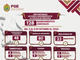 80 órdenes de aprehensión y 48 detenciones en flagrancia ejecutadas por Policía Ministerial en una semana en Veracruz