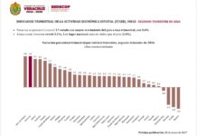 Veracruz, segundo lugar nacional en crecimiento económico trimestral